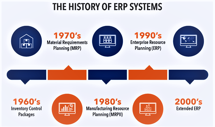 history of erp systems illustration from 1970's to 2000's