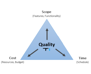 What are Triple Constraints of Project Management - Technicali ...