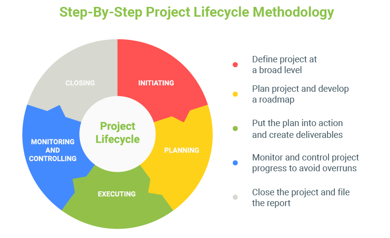 project management lifecycle