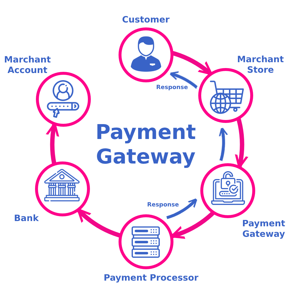 cycle of working of payment gateway