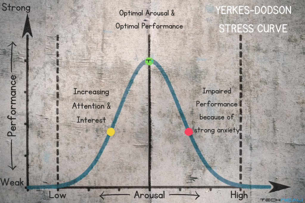 Stress Curve X-Axis(Arousal) and Y-Axis(Performance) by Yerkes DodSon made by technicali