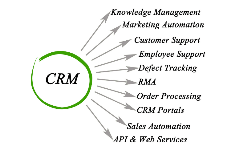 Features of CRM and what it does written in arrows coming out of CRM green circle