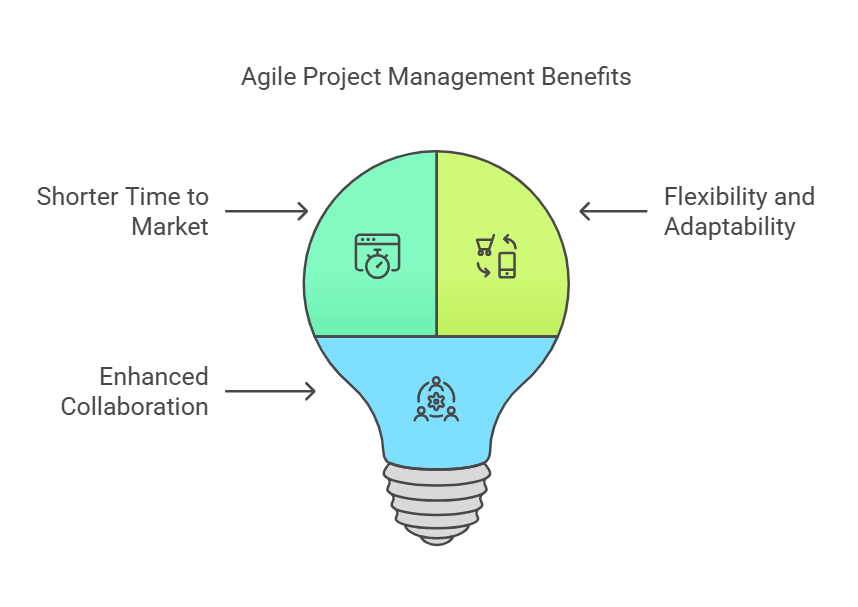 The light bulb showcasing the benefits of agile project management