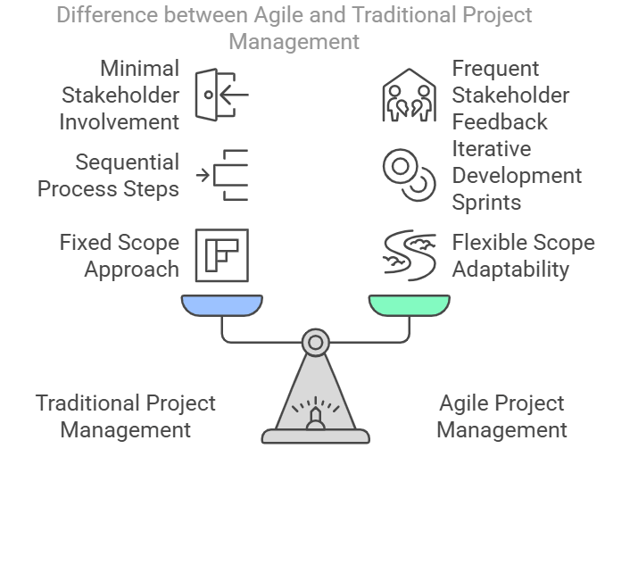 A weighing scale shows the difference between Agile and traditional project management