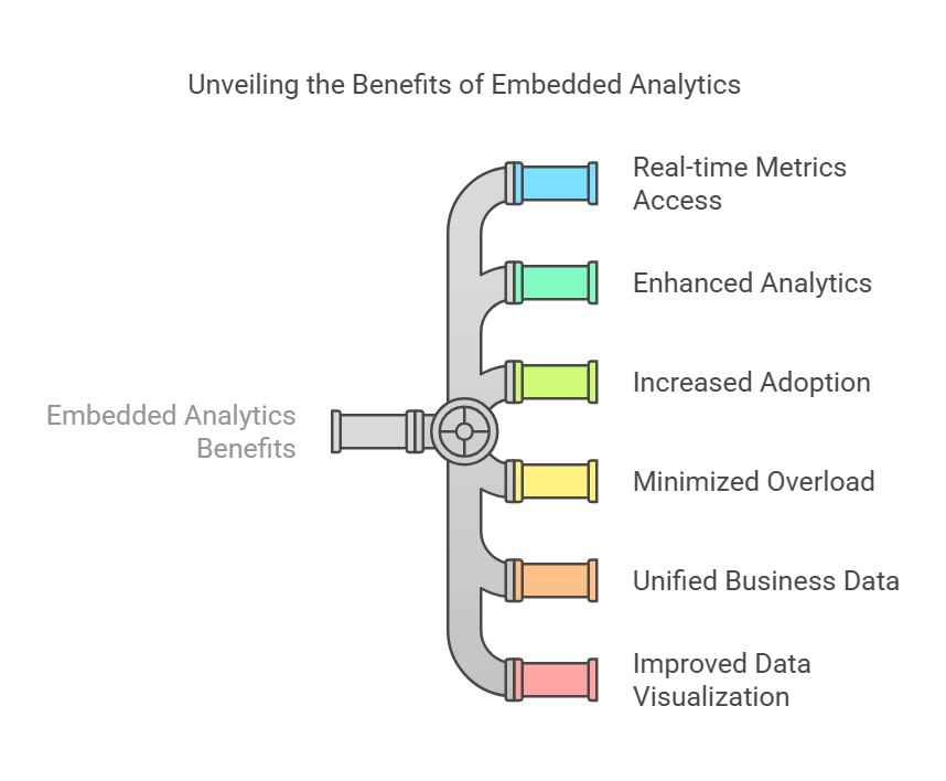 A visualize represent the benefits of Embedded Analytics.