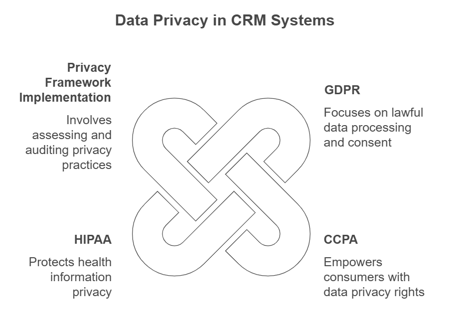 A interlocking design represent the data privacy in CRM systems