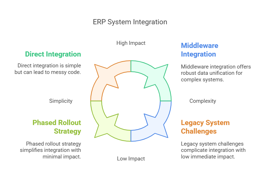 A circle cycle diagram showcasing the ERP system Integration.