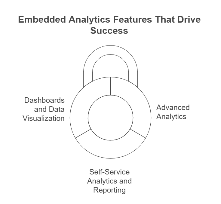 A lock-In showcasing the three terms like: Dashboards and data Visualization, Advanced Analytics, Self-service Analytics and Reporting.