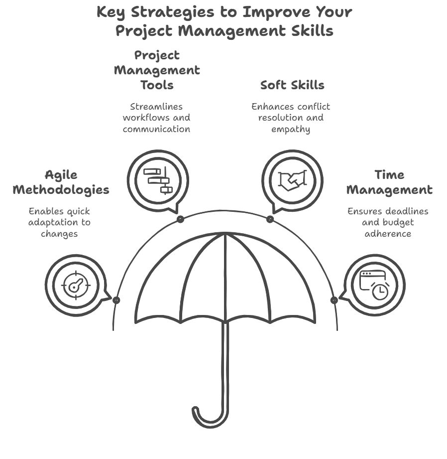 Umbrella graphics represent the key strategies to Improve your project management skills.