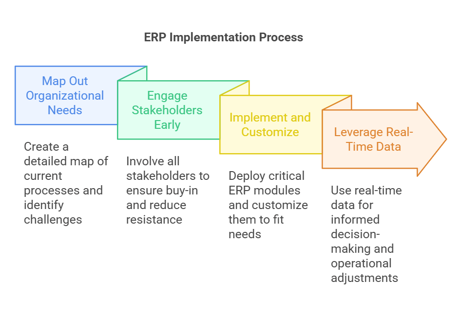 This visualize image represent the ERP Implementation Process.