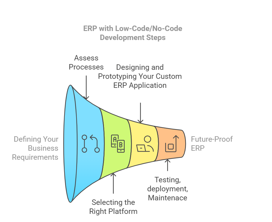 A funnel diagram represent the ERP with Low-code/No-code Development steps.