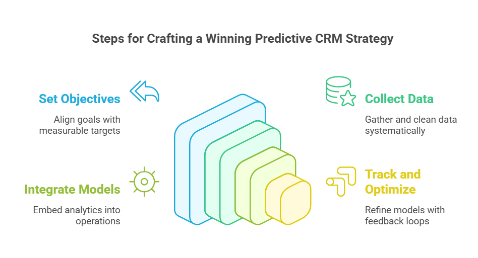 Infographic illustrating four steps to craft a predictive CRM strategy. Set objectives with measurable targets, collect data systematically, integrate models into operations, and track and optimize with feedback loops