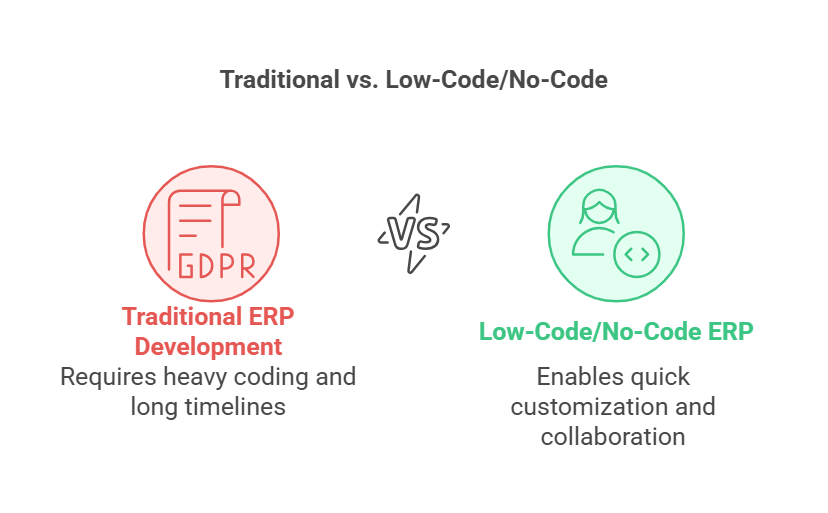 Two circle diagram represent the comparison between traditional vs Low-code/No-code.