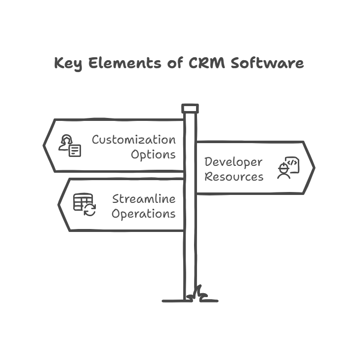 A signpost labeled the key elements of CRM software with three arrows: customization options, streamline operations and Developer resources.