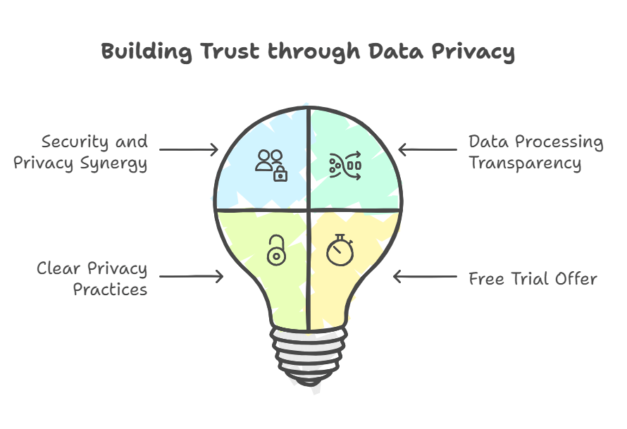 A light bulb representing the building trust through data privacy.