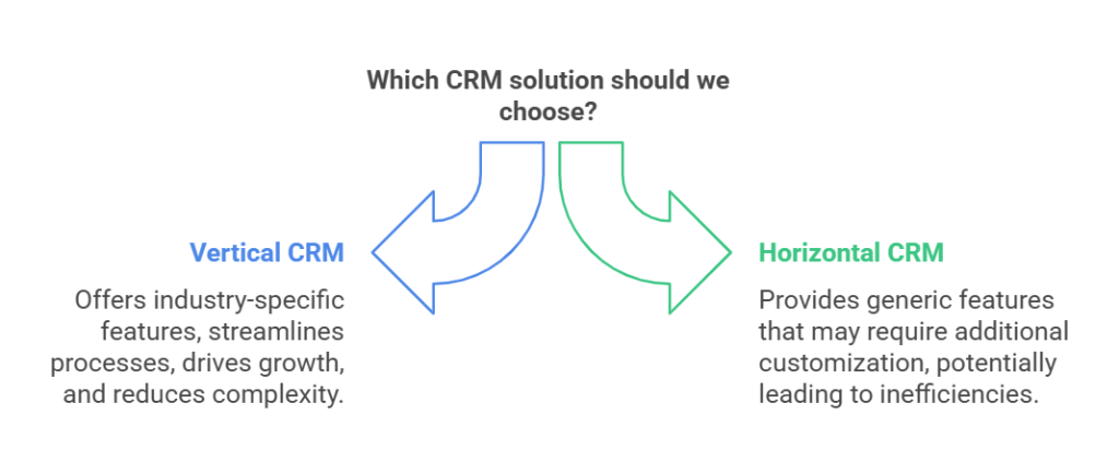 The diagram comparing vertical CRM and Horizontal CRM