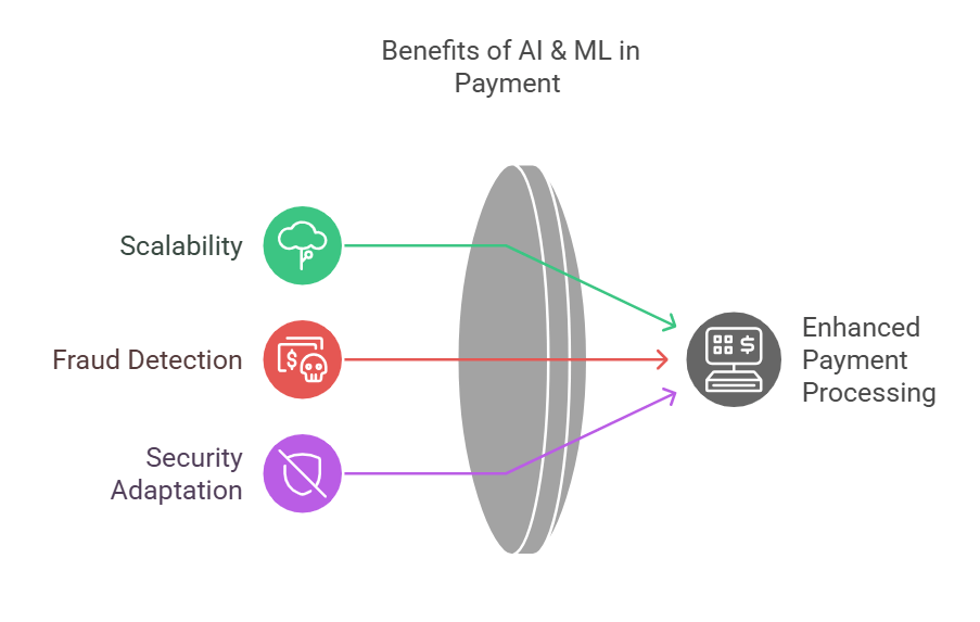 A visualize diagram represent the "Benefits of AI & ML in Payment"
