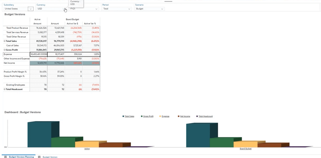 Bar chart comparing financial metrics such as Total Sales, Gross Profit, and Expense under Active and Board Budget versions.