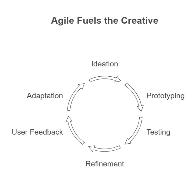 A circle flow diagram represent the Agile Fuels (Ideation, Prototyping, Testing, Adaption, User Feedback, Refinement).