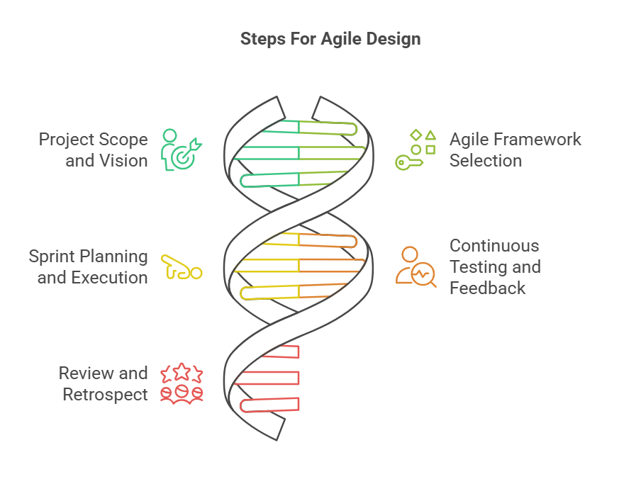 A visualize diagram showing the "Steps For Agile Design"