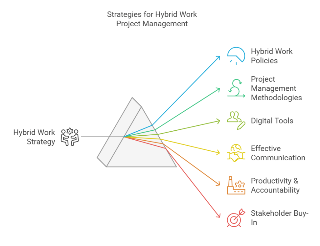 Diagram represent the Strategies for Hybrid work project management.