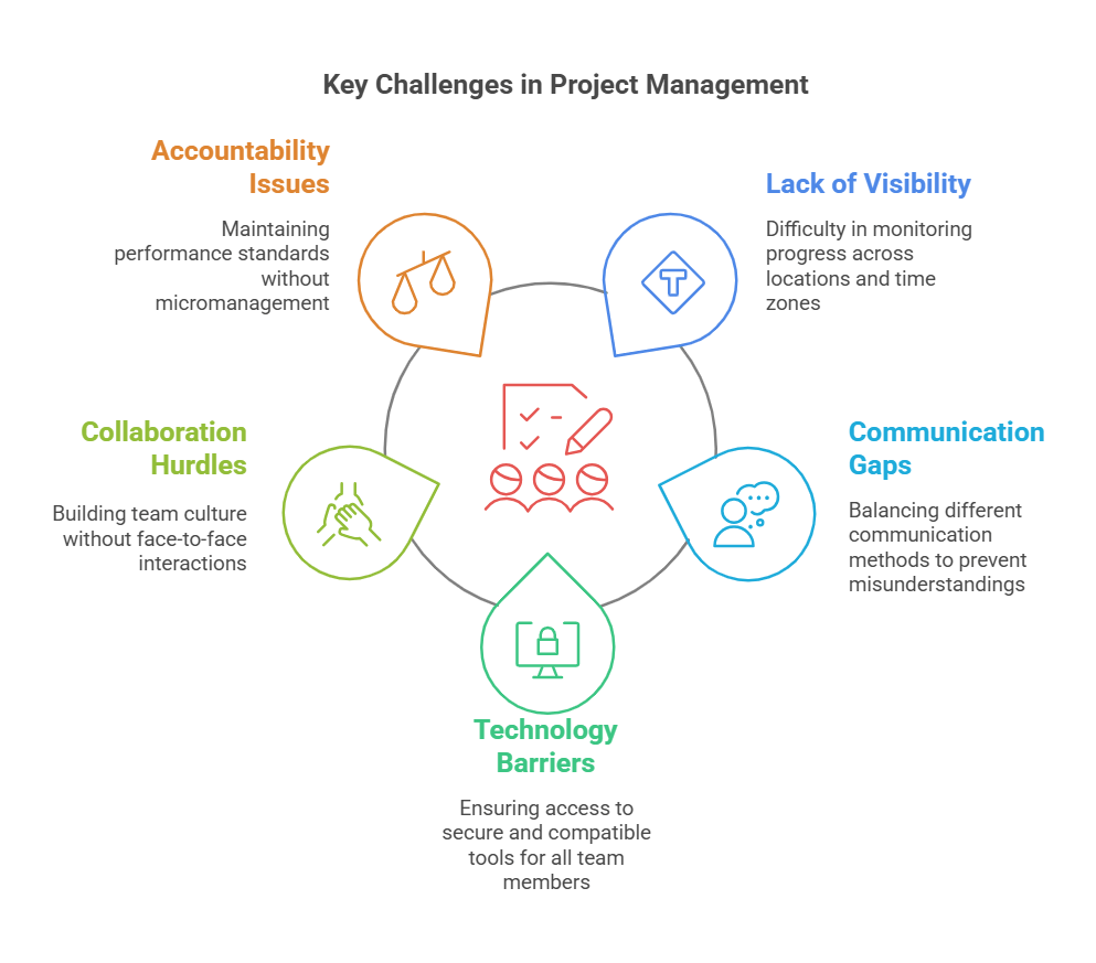 A visualize diagram showing the key challenges in project management