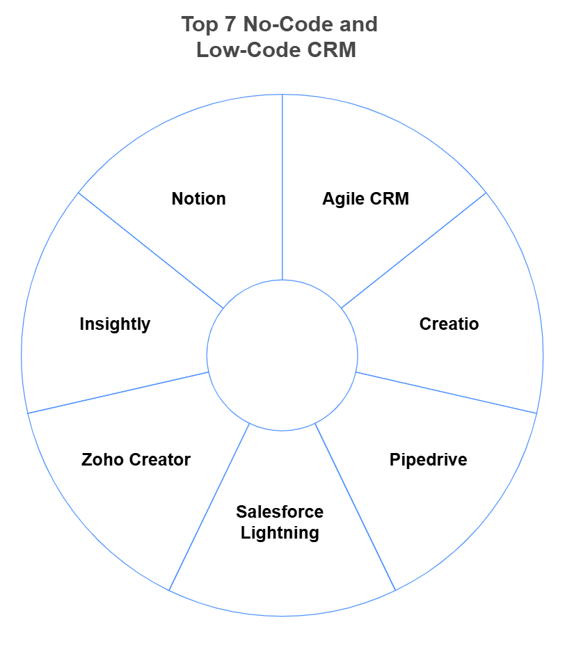 A circle diagram represent the "Top 7 No-code and Low-code CRM".