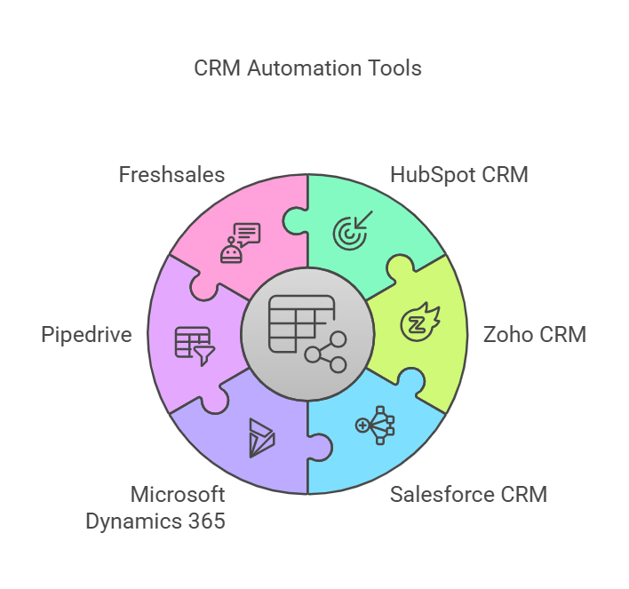 Top CRM automation tools comparison chart featuring HubSpot, Zoho, Salesforce, Pipedrive, Freshsales, and Microsoft Dynamics