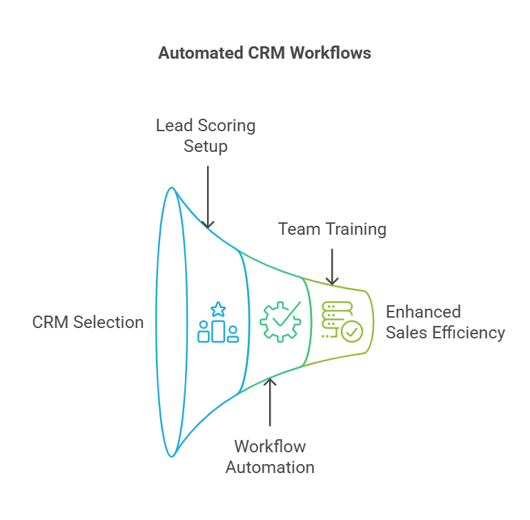 Automated CRM workflow setup diagram with steps from CRM selection to sales efficiency via training and lead scoring