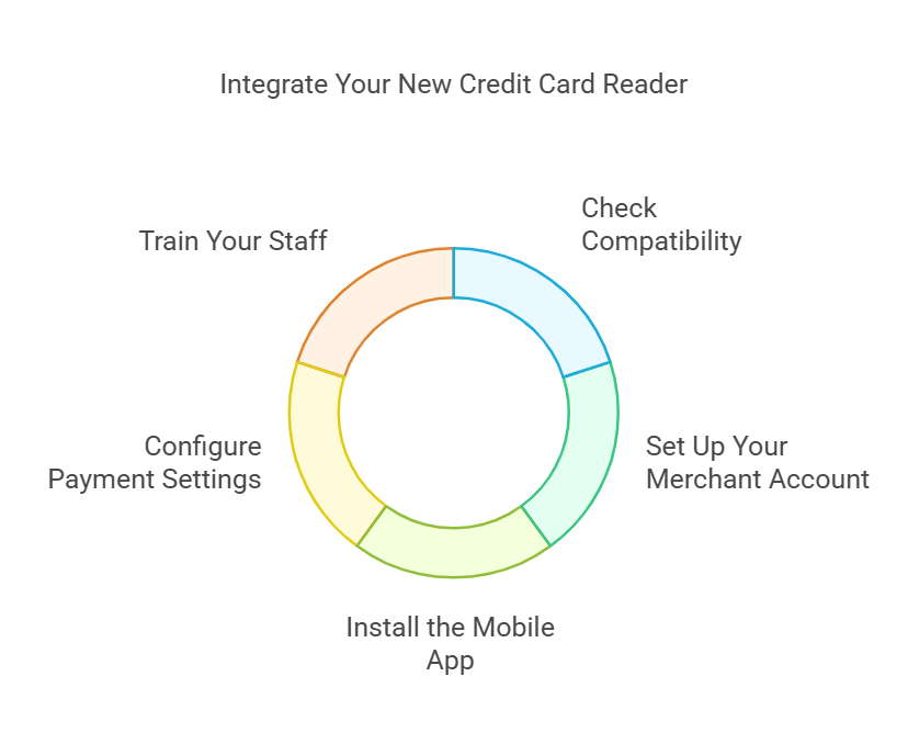 Donut chart showing steps to integrate a credit card reader including setup, training, and app installation