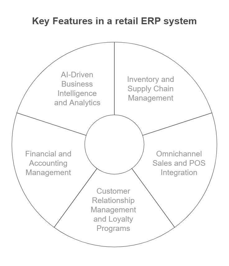 Diagram of key retail ERP features including CRM, POS, supply chain, and business intelligence modules