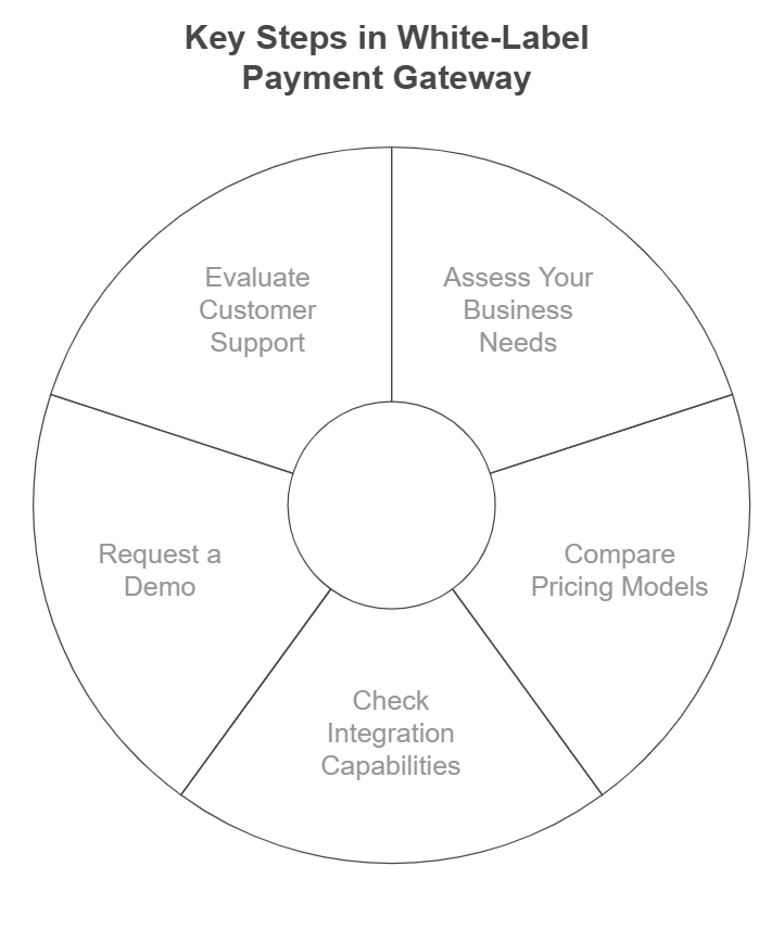 Visual guide showing key steps in choosing a white-label payment gateway, including pricing, support, and integration